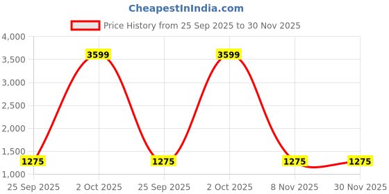 myntra.com here&now x sanwara Sanwara Men Blue Thread Work Kurta here&now x sanwara Price History Graph from 25 Sep 2025 to 30 Nov 2025