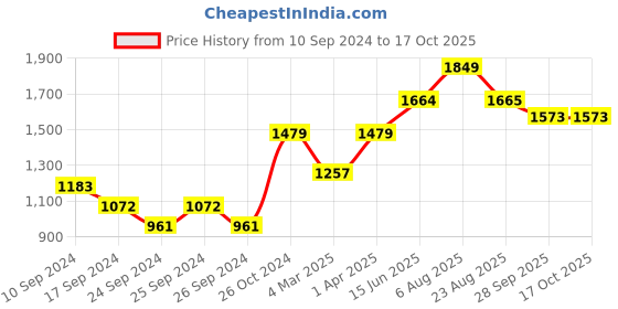 myntra.com here&now x sanwara Sanwara Men Brown & Gold-Coloured Self Design Kurta with Churidar here&now x sanwara Price History Graph from 10 Sep 2024 to 16 Oct 2025