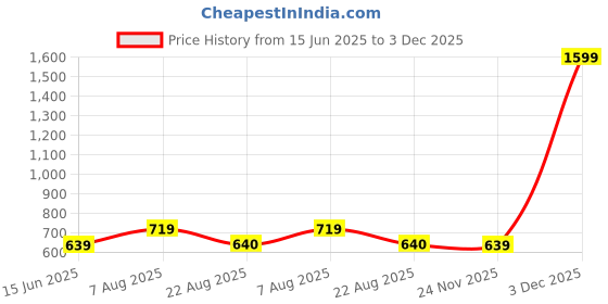 myntra.com here&now x sanwara Sanwara Men Brown Checked Pastels Anarkali Kurta here&now x sanwara Price History Graph from 15 Jun 2025 to 3 Dec 2025