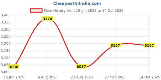 myntra.com here&now x sanwara Sanwara Men Brown Kurta with Pyjamas here&now x sanwara Price History Graph from 15 Jun 2025 to 14 Oct 2025