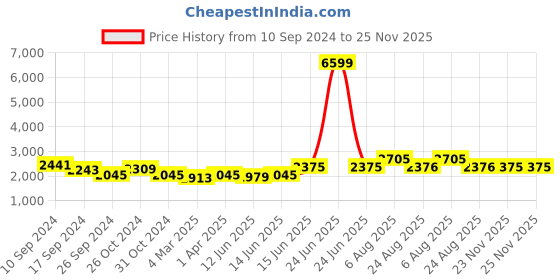 myntra.com here&now x sanwara Sanwara Men Burgundy Embroidered Kurta with Pyjamas here&now x sanwara Price History Graph from 10 Sep 2024 to 24 Nov 2025