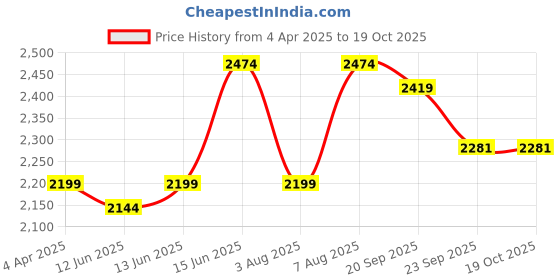 myntra.com here&now x sanwara Sanwara Men Chikankari Kurta here&now x sanwara Price History Graph from 4 Apr 2025 to 18 Oct 2025