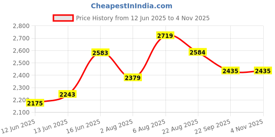 myntra.com here&now x sanwara Sanwara Men Chikankari Kurta here&now x sanwara Price History Graph from 12 Jun 2025 to 3 Nov 2025