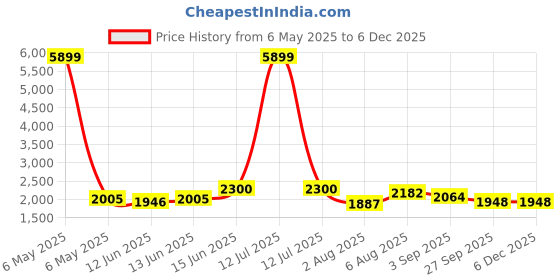 myntra.com here&now x sanwara Sanwara Men Chikankari Kurta here&now x sanwara Price History Graph from 6 May 2025 to 5 Dec 2025