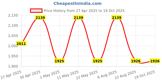 myntra.com here&now x sanwara Sanwara Men Cold-Shoulder Sleeves Thread Work Summer Sheers Kurta here&now x sanwara Price History Graph from 27 Apr 2025 to 19 Oct 2025