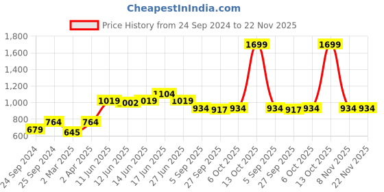 myntra.com here&now x sanwara Sanwara Men Cream-Coloured & White Woven Design Kurta with Churidar here&now x sanwara Price History Graph from 24 Sep 2024 to 22 Nov 2025