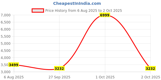 myntra.com here&now x sanwara Sanwara Men Cream-Coloured Angrakha Kurta with Churidar here&now x sanwara Price History Graph from 6 Aug 2025 to 2 Oct 2025