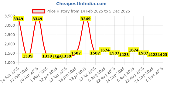 myntra.com here&now x sanwara Sanwara Men Cream-Coloured Thread Work Pastels Jacquard Kurta here&now x sanwara Price History Graph from 14 Feb 2025 to 5 Dec 2025