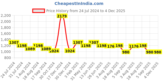 myntra.com here&now x sanwara Sanwara Men Embroidered Art Silk Dhoti Pants here&now x sanwara Price History Graph from 24 Jul 2024 to 3 Dec 2025