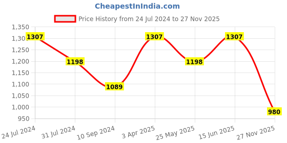 myntra.com here&now x sanwara Sanwara Men Embroidered Art Silk Dhotis here&now x sanwara Price History Graph from 24 Jul 2024 to 27 Nov 2025