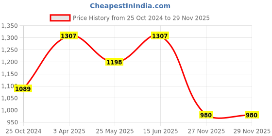 myntra.com here&now x sanwara Sanwara Men Embroidered Art Silk Dhotis here&now x sanwara Price History Graph from 25 Oct 2024 to 27 Nov 2025