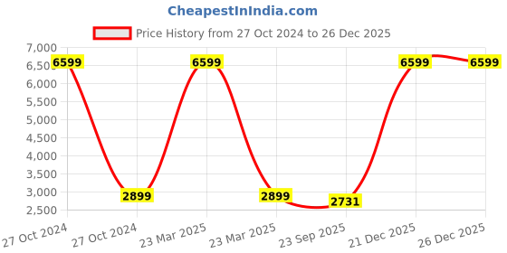 myntra.com here&now x sanwara Sanwara Men Embroidered Chikankari Sequinned Cotton Kurta here&now x sanwara Price History Graph from 27 Oct 2024 to 26 Dec 2025
