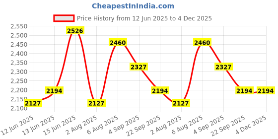 myntra.com here&now x sanwara Sanwara Men Embroidered Sequinned Kurta here&now x sanwara Price History Graph from 12 Jun 2025 to 4 Dec 2025