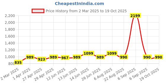 myntra.com here&now x sanwara Sanwara Men Embroidered Summer Sheers Kaftan Kurta here&now x sanwara Price History Graph from 2 Mar 2025 to 18 Oct 2025