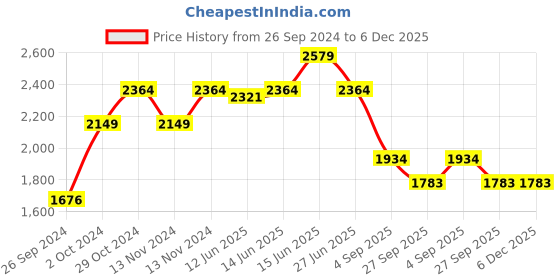 myntra.com here&now x sanwara Sanwara Men Embroidered Thread Work Summer Sheers Kurta here&now x sanwara Price History Graph from 26 Sep 2024 to 6 Dec 2025
