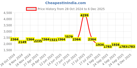 myntra.com here&now x sanwara Sanwara Men Flared Sleeves Summer Sheers Kurta here&now x sanwara Price History Graph from 28 Oct 2024 to 6 Dec 2025