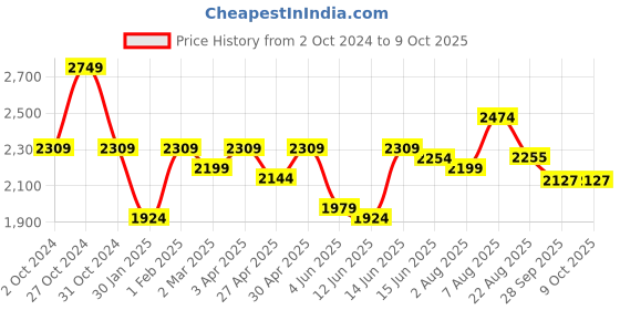 myntra.com here&now x sanwara Sanwara Men Flared Sleeves Thread Work Summer Sheers Anarkali Kurta here&now x sanwara Price History Graph from 2 Oct 2024 to 9 Oct 2025
