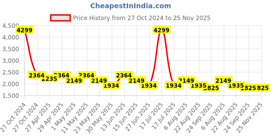 myntra.com here&now x sanwara Sanwara Men Flared Sleeves Thread Work Summer Sheers Kurta here&now x sanwara Price History Graph from 27 Oct 2024 to 25 Nov 2025