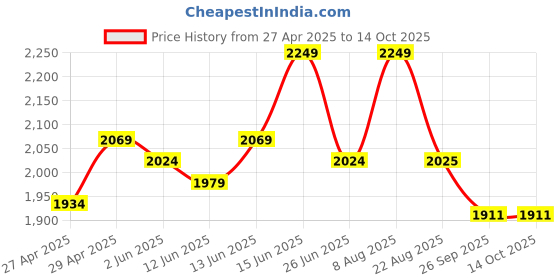 myntra.com here&now x sanwara Sanwara Men Floral Printed Sequinned Kurta here&now x sanwara Price History Graph from 27 Apr 2025 to 14 Oct 2025