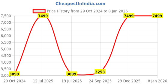 myntra.com here&now x sanwara Sanwara Men Geometric Embroidered Pure Cotton Kurta With Churidar here&now x sanwara Price History Graph from 29 Oct 2024 to 7 Jan 2026