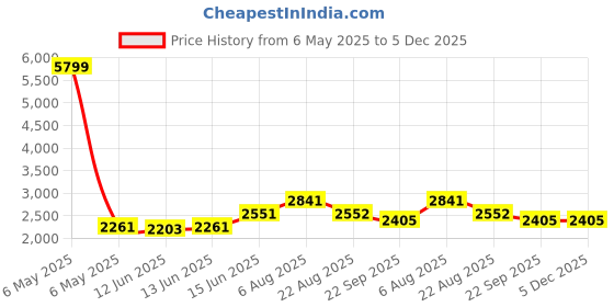 myntra.com here&now x sanwara Sanwara Men Geometric Embroidered Sequinned Kurta here&now x sanwara Price History Graph from 6 May 2025 to 5 Dec 2025