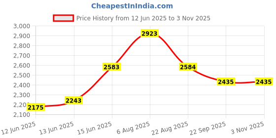 myntra.com here&now x sanwara Sanwara Men Geometric Embroidered Sequinned Kurta here&now x sanwara Price History Graph from 12 Jun 2025 to 1 Nov 2025