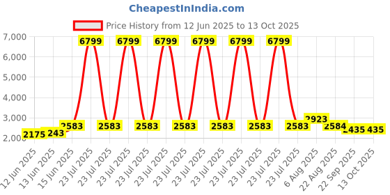 myntra.com here&now x sanwara Sanwara Men Geometric Embroidered Sequinned Kurta here&now x sanwara Price History Graph from 12 Jun 2025 to 13 Oct 2025