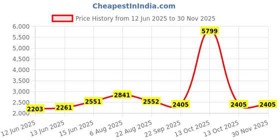 myntra.com here&now x sanwara Sanwara Men Geometric Embroidered Sequinned Kurta here&now x sanwara Price History Graph from 12 Jun 2025 to 29 Nov 2025