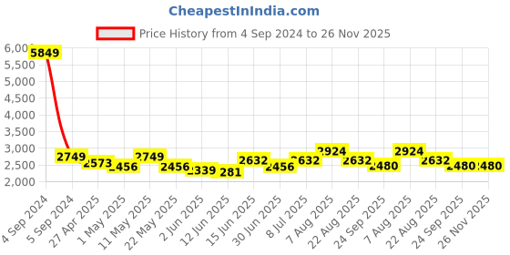 myntra.com here&now x sanwara Sanwara Men Geometric Printed Cold-Shoulder Sleeves Thread Work Summer Sheers Kurta here&now x sanwara Price History Graph from 4 Sep 2024 to 26 Nov 2025