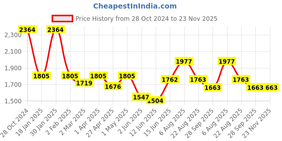 myntra.com here&now x sanwara Sanwara Men Geometric Thread Work Summer Sheers Kurta here&now x sanwara Price History Graph from 28 Oct 2024 to 23 Nov 2025