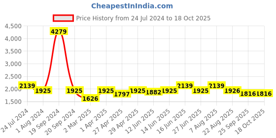 myntra.com here&now x sanwara Sanwara Men Geometric Thread Work Summer Sheers Kurta here&now x sanwara Price History Graph from 24 Jul 2024 to 18 Oct 2025