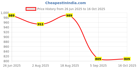 myntra.com here&now x sanwara Sanwara Men Gold-Coloured Solid Dhoti Pants here&now x sanwara Price History Graph from 26 Jun 2025 to 16 Oct 2025