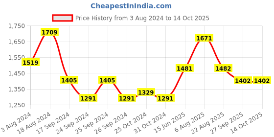 myntra.com here&now x sanwara Sanwara Men Gold-Toned & Cream-Coloured Self Design Kurta with Churidar here&now x sanwara Price History Graph from 3 Aug 2024 to 14 Oct 2025
