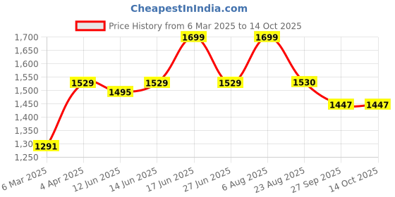 myntra.com here&now x sanwara Sanwara Men Gold-Toned & Cream-Coloured Woven Design Kurta with Churidar here&now x sanwara Price History Graph from 6 Mar 2025 to 12 Oct 2025