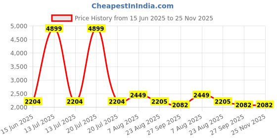 myntra.com here&now x sanwara Sanwara Men Gold-Toned Ethnic Motifs Thread Work Kurta with Dhoti Pants here&now x sanwara Price History Graph from 15 Jun 2025 to 25 Nov 2025