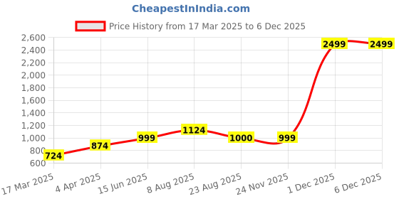 myntra.com here&now x sanwara Sanwara Men Green & Black Self Design Pure Silk Kurta with Churidar here&now x sanwara Price History Graph from 17 Mar 2025 to 5 Dec 2025