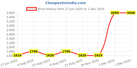 myntra.com here&now x sanwara Sanwara Men Green & Gold-Coloured Self Design Silk Kurta with Churidar here&now x sanwara Price History Graph from 27 Jun 2025 to 1 Dec 2025