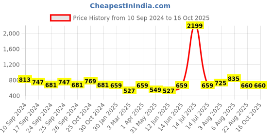 myntra.com here&now x sanwara Sanwara Men Green & Gold-Coloured Woven Design Woven Nehru Jacket here&now x sanwara Price History Graph from 10 Sep 2024 to 16 Oct 2025