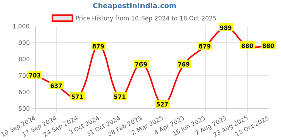 myntra.com here&now x sanwara Sanwara Men Green & Maroon Self Design Kurta with Churidar here&now x sanwara Price History Graph from 10 Sep 2024 to 18 Oct 2025