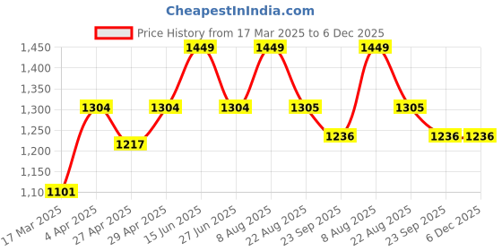 myntra.com here&now x sanwara Sanwara Men Green & Off-White Striped Kurta with Churidar here&now x sanwara Price History Graph from 17 Mar 2025 to 6 Dec 2025