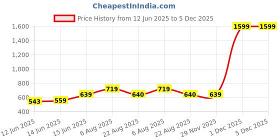 myntra.com here&now x sanwara Sanwara Men Green & Peach-Coloured Floral Printed Floral Kurta here&now x sanwara Price History Graph from 12 Jun 2025 to 5 Dec 2025