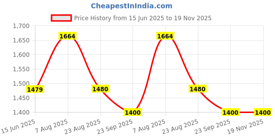 myntra.com here&now x sanwara Sanwara Men Green & White Self Design Kurta with Churidar here&now x sanwara Price History Graph from 15 Jun 2025 to 19 Nov 2025
