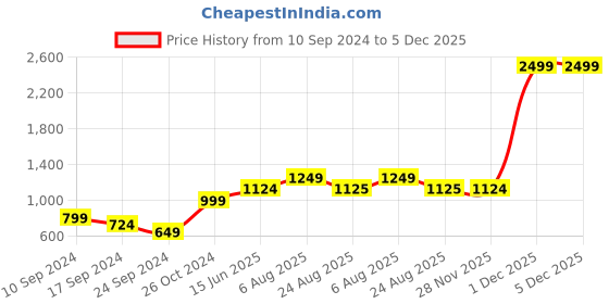 myntra.com here&now x sanwara Sanwara Men Green & White Self Design Kurta with Churidar here&now x sanwara Price History Graph from 10 Sep 2024 to 5 Dec 2025
