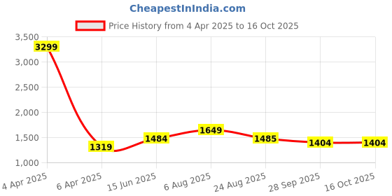 myntra.com here&now x sanwara Sanwara Men Green & White Self Design Kurta with Churidar here&now x sanwara Price History Graph from 4 Apr 2025 to 16 Oct 2025