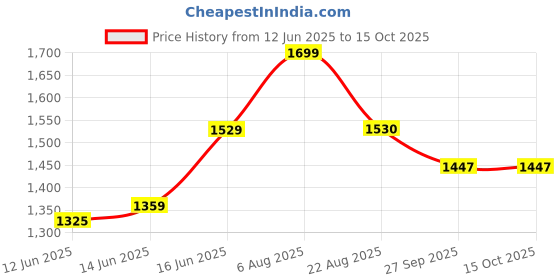 myntra.com here&now x sanwara Sanwara Men Green & White Self Design Kurta with Pyjamas here&now x sanwara Price History Graph from 12 Jun 2025 to 15 Oct 2025