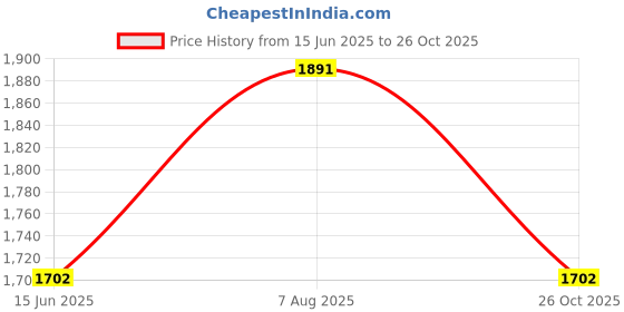 myntra.com here&now x sanwara Sanwara Men Green Angrakha Kurta with Dhoti Pants here&now x sanwara Price History Graph from 15 Jun 2025 to 26 Oct 2025