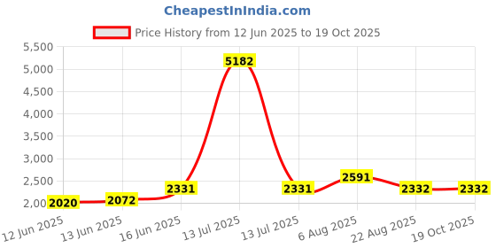 myntra.com here&now x sanwara Sanwara Men Green Embroidered Chikankari Kurta with Churidar here&now x sanwara Price History Graph from 12 Jun 2025 to 19 Oct 2025