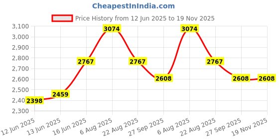 myntra.com here&now x sanwara Sanwara Men Green Floral Kurta Nehru Jacket Set with Churidar here&now x sanwara Price History Graph from 12 Jun 2025 to 18 Nov 2025