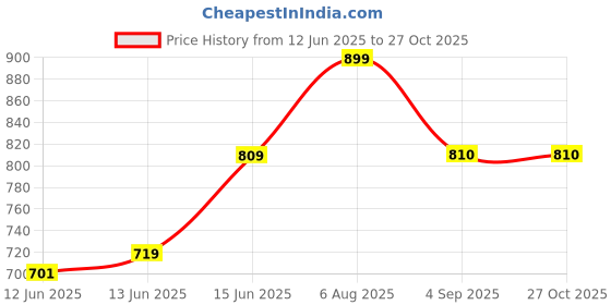 myntra.com here&now x sanwara Sanwara Men Green Keyhole Neck Thread Work Pathani Kurta here&now x sanwara Price History Graph from 12 Jun 2025 to 26 Oct 2025