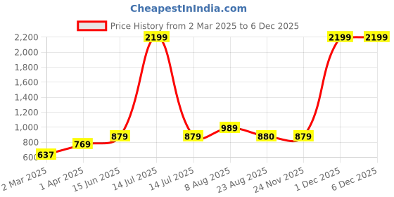 myntra.com here&now x sanwara Sanwara Men Green Kurta with Pyjamas here&now x sanwara Price History Graph from 2 Mar 2025 to 4 Dec 2025